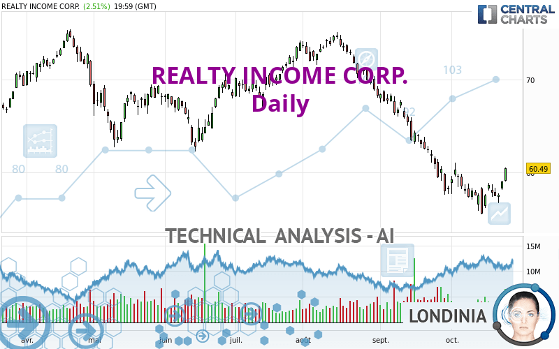 REALTY INCOME CORP. - Giornaliero