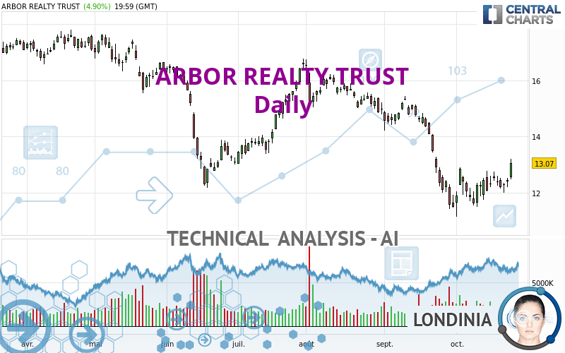 ARBOR REALTY TRUST - Journalier