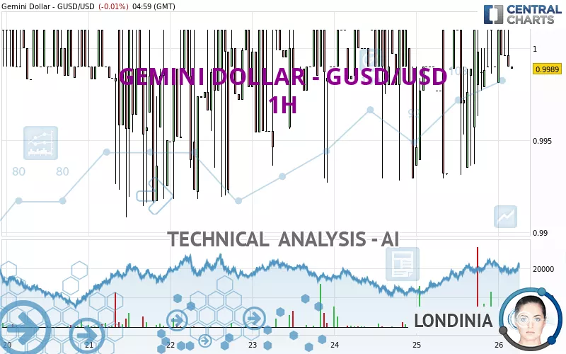 GEMINI DOLLAR - GUSD/USD - 1 Std.