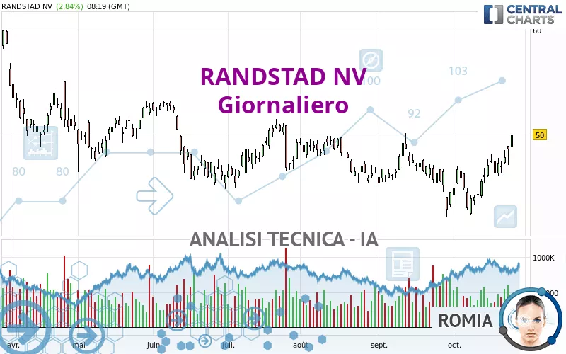 RANDSTAD NV - Diario