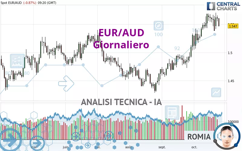 EUR/AUD - Giornaliero