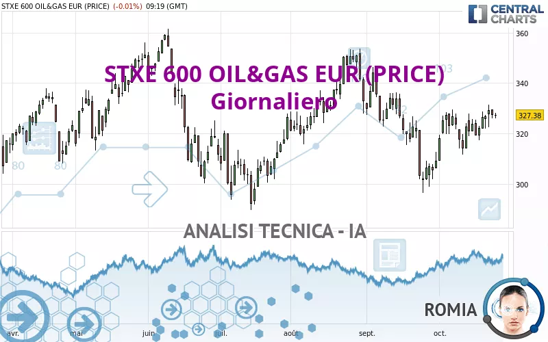 STXE 600 OIL&amp;GAS EUR (PRICE) - Giornaliero