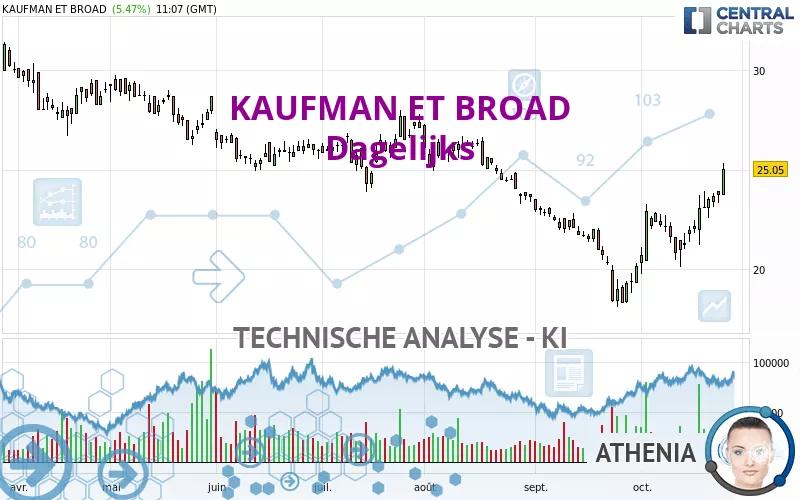 KAUFMAN ET BROAD - Diario