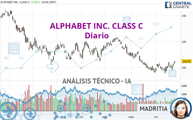 ALPHABET INC. CLASS C - Daily