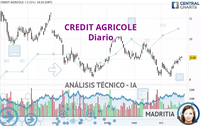 CREDIT AGRICOLE - Daily