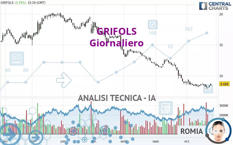 GRIFOLS - Giornaliero