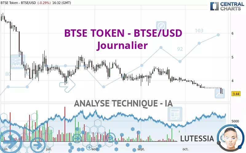 BTSE TOKEN - BTSE/USD - Journalier