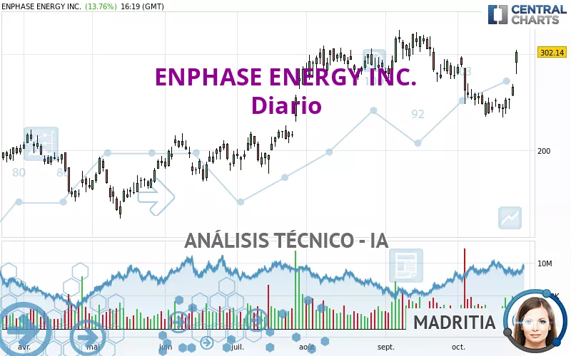 ENPHASE ENERGY INC. - Diario