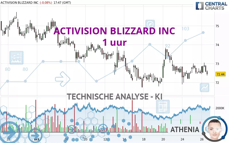 ACTIVISION BLIZZARD INC - 1 uur