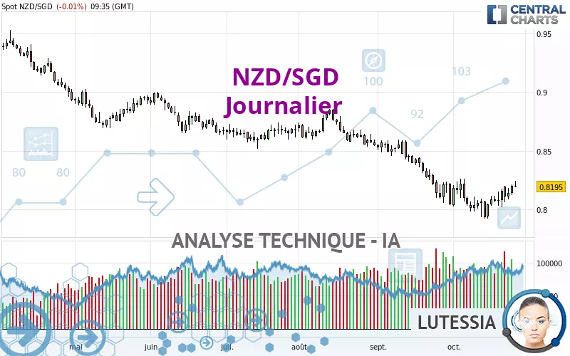 NZD/SGD - Daily