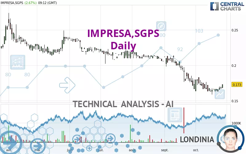 IMPRESA,SGPS - Daily