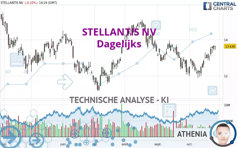 STELLANTIS NV - Dagelijks