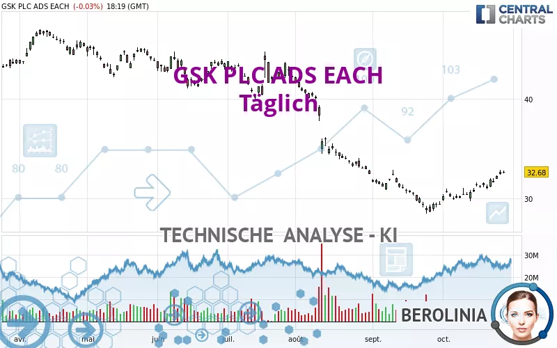 GSK PLC ADS EACH - Täglich