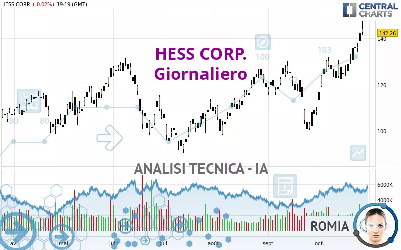 HESS CORP. - Giornaliero