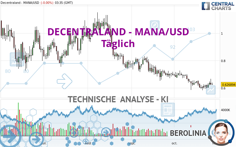 DECENTRALAND - MANA/USD - Täglich