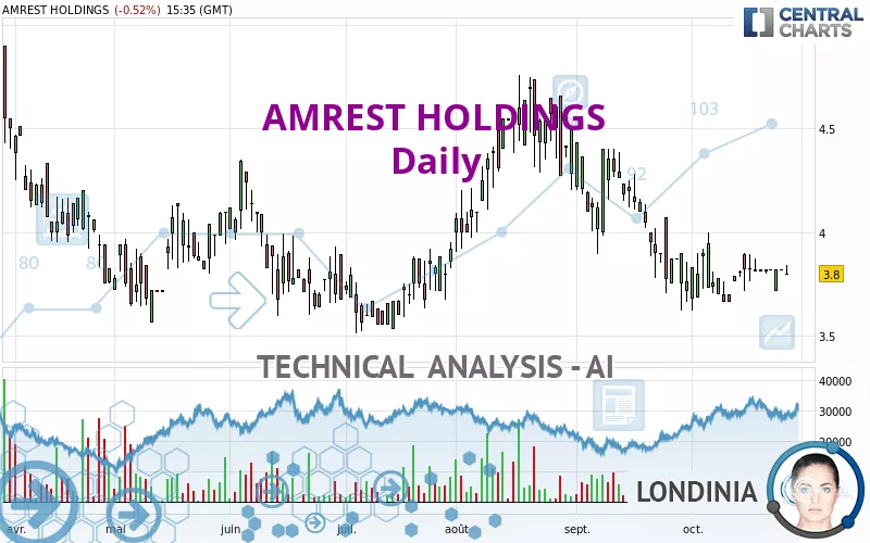 AMREST HOLDINGS - Täglich