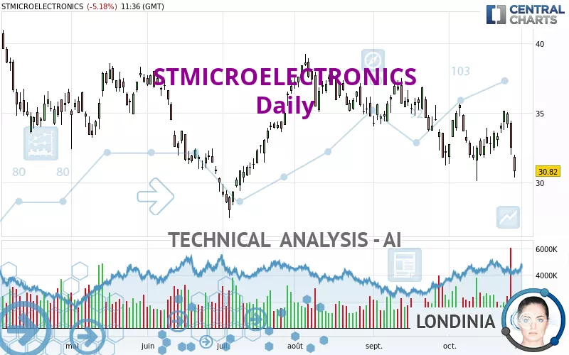 STMICROELECTRONICS - Daily