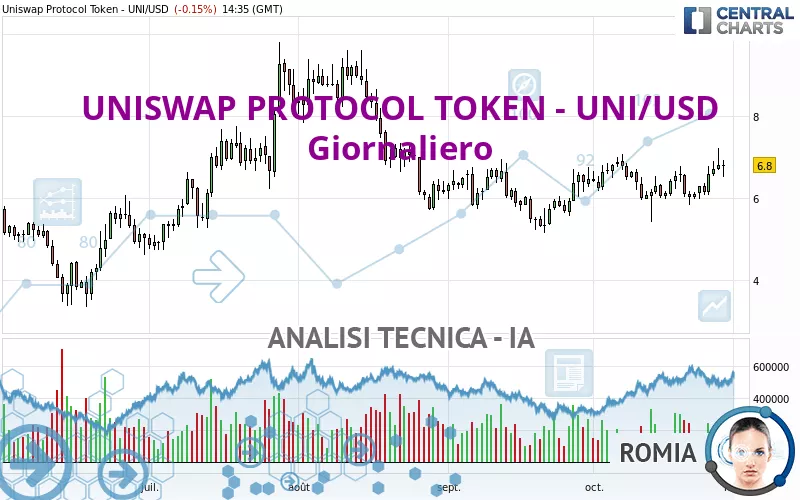 UNISWAP PROTOCOL TOKEN - UNI/USD - Giornaliero