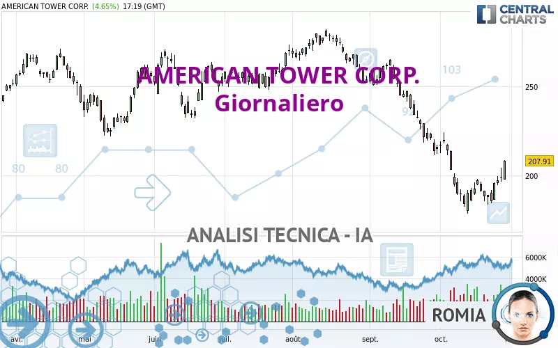 AMERICAN TOWER CORP. - Diario