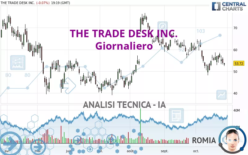 THE TRADE DESK INC. - Giornaliero