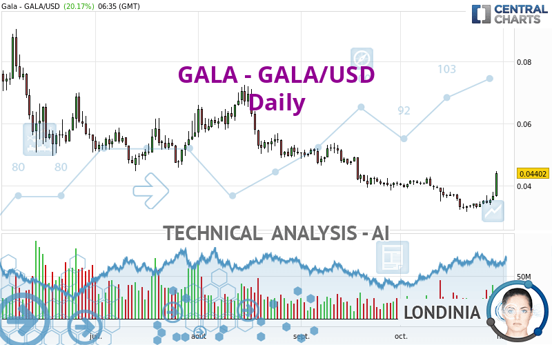 GALA - GALA/USD - Journalier