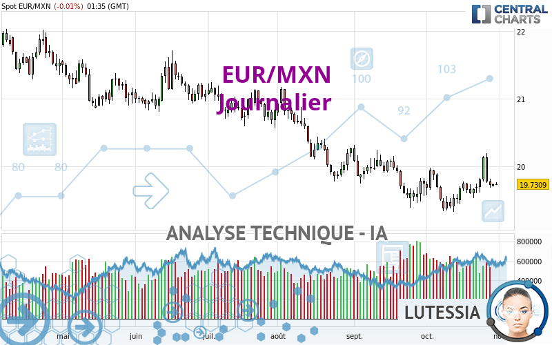 EUR/MXN - Täglich