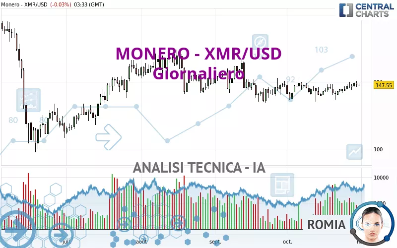 MONERO - XMR/USD - Giornaliero