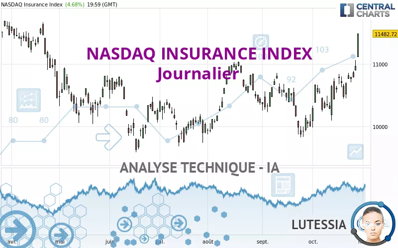 NASDAQ INSURANCE INDEX - Journalier