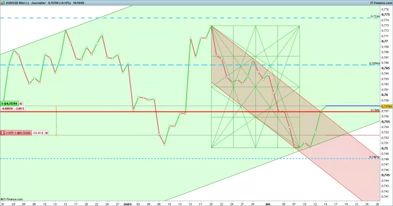 AUD/USD - Journalier