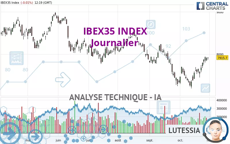 IBEX35 INDEX - Journalier