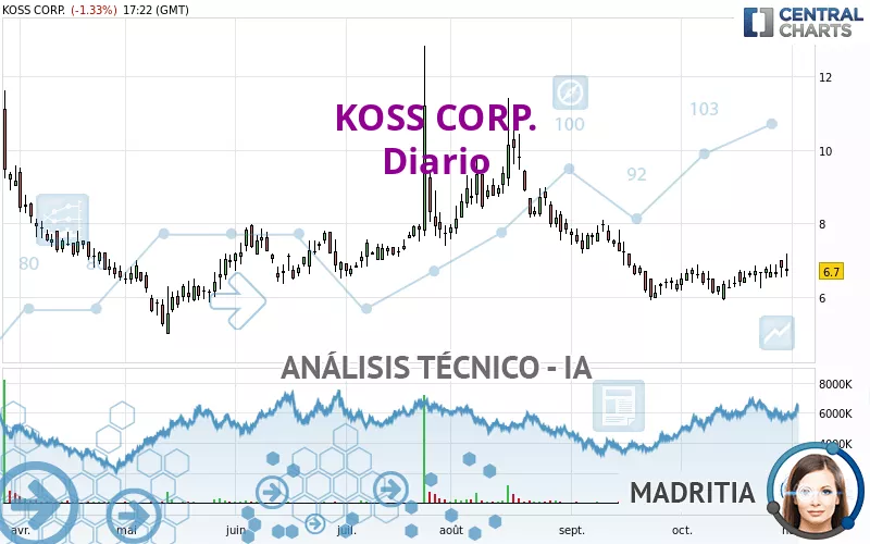 KOSS CORP. - Diario