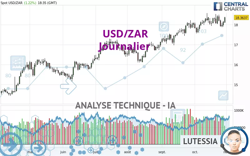 USD/ZAR - Journalier