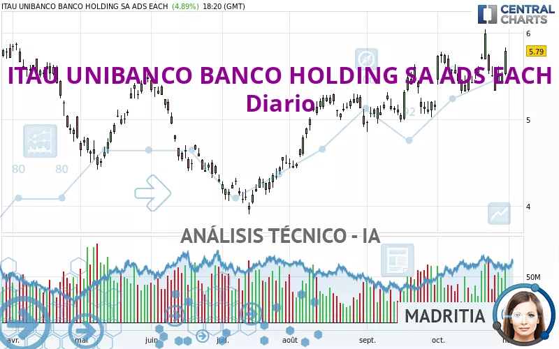 ITAU UNIBANCO BANCO HOLDING SA ADS EACH - Diario