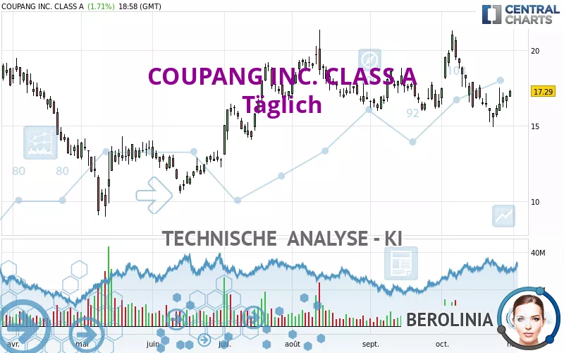 COUPANG INC. CLASS A - Giornaliero