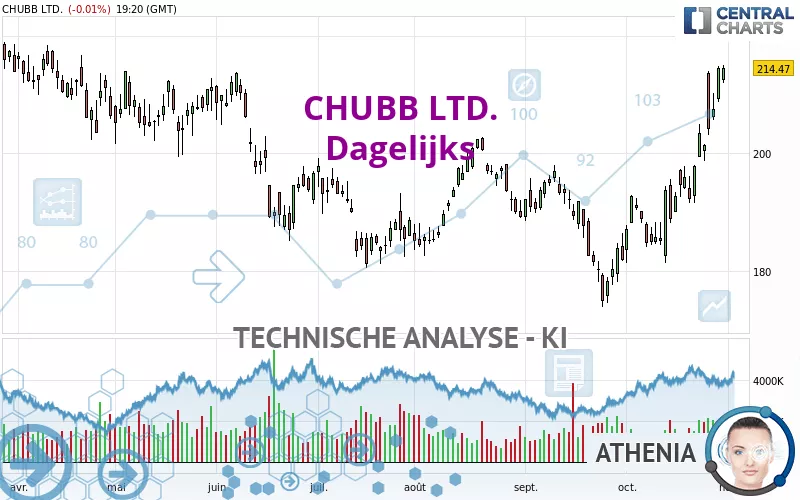 CHUBB LTD. - Dagelijks