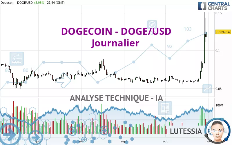 DOGECOIN - DOGE/USD - Diario