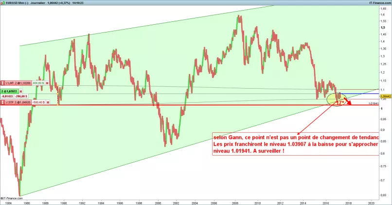 EUR/USD - Dagelijks