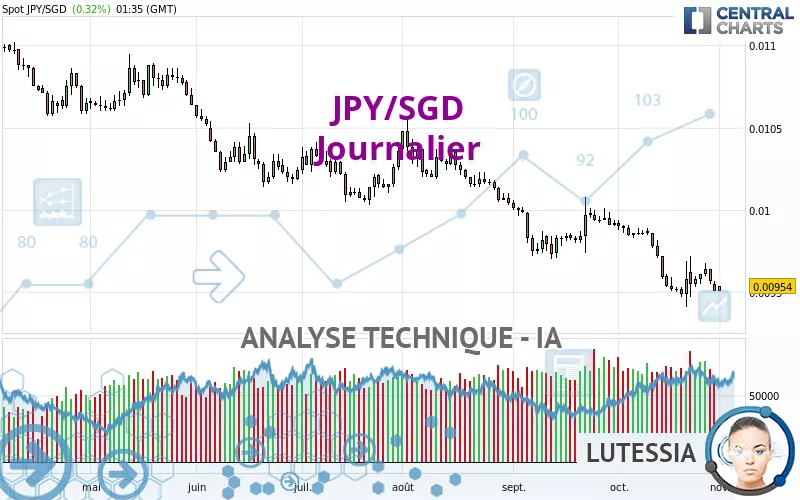 JPY/SGD - Journalier