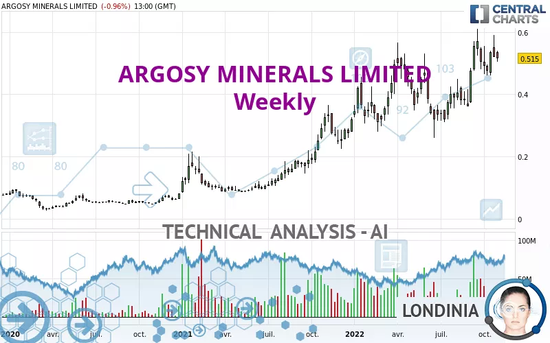 ARGOSY MINERALS LIMITED - Settimanale