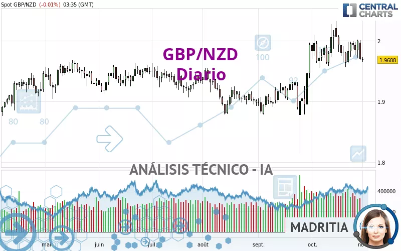 GBP/NZD - Diario