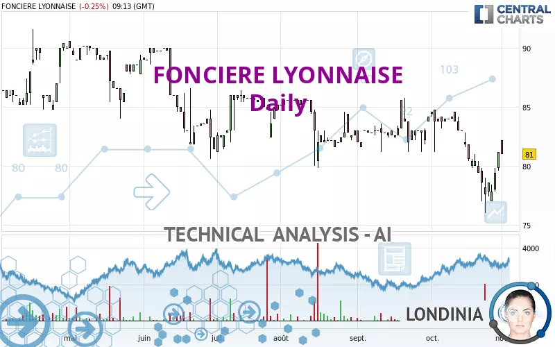 FONCIERE LYONNAISE - Daily