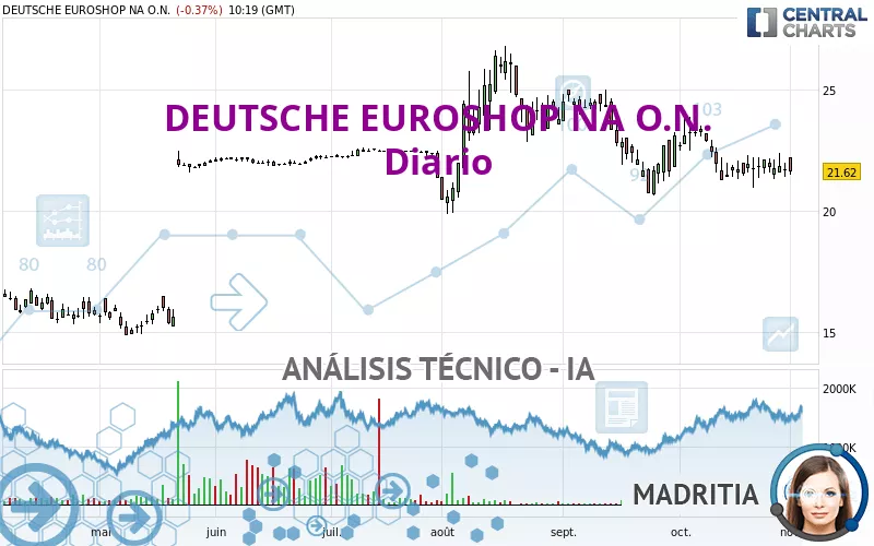 DEUTSCHE EUROSHOP NA O.N. - Diario