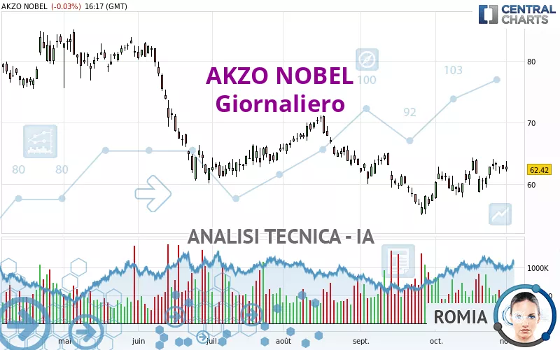 AKZO NOBEL - Journalier