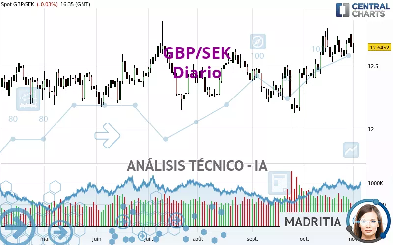 GBP/SEK - Diario