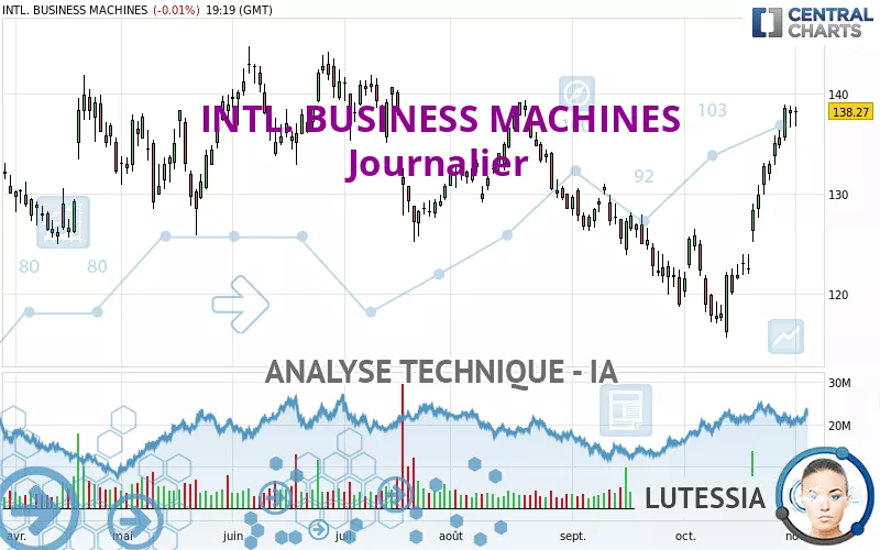 INTL. BUSINESS MACHINES - Journalier