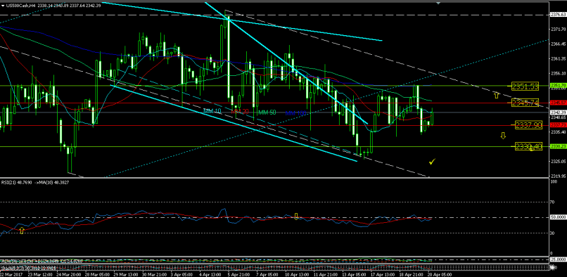 S&P500 INDEX - 4 uur