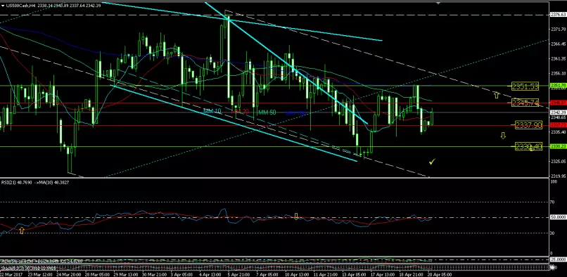 S&amp;P500 INDEX - 4H