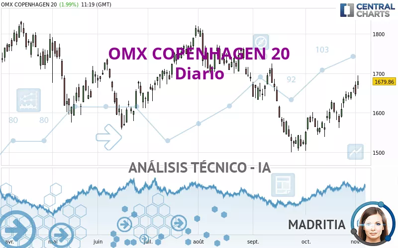 OMX COPENHAGEN 20 - Diario