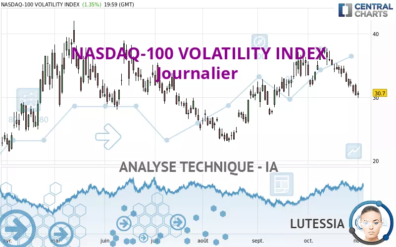 NASDAQ-100 VOLATILITY INDEX - Journalier