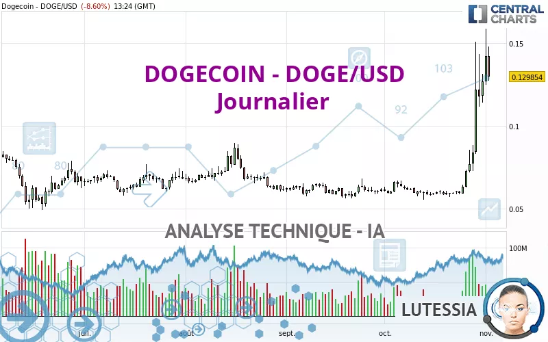 DOGECOIN - DOGE/USD - Diario